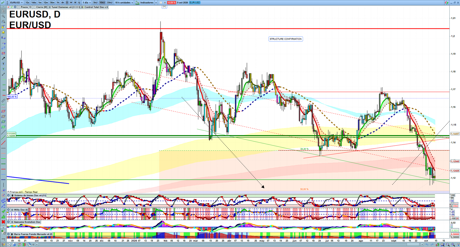 EURUSD daily technical analysis chart showing key levels, price action and possible reaction zones